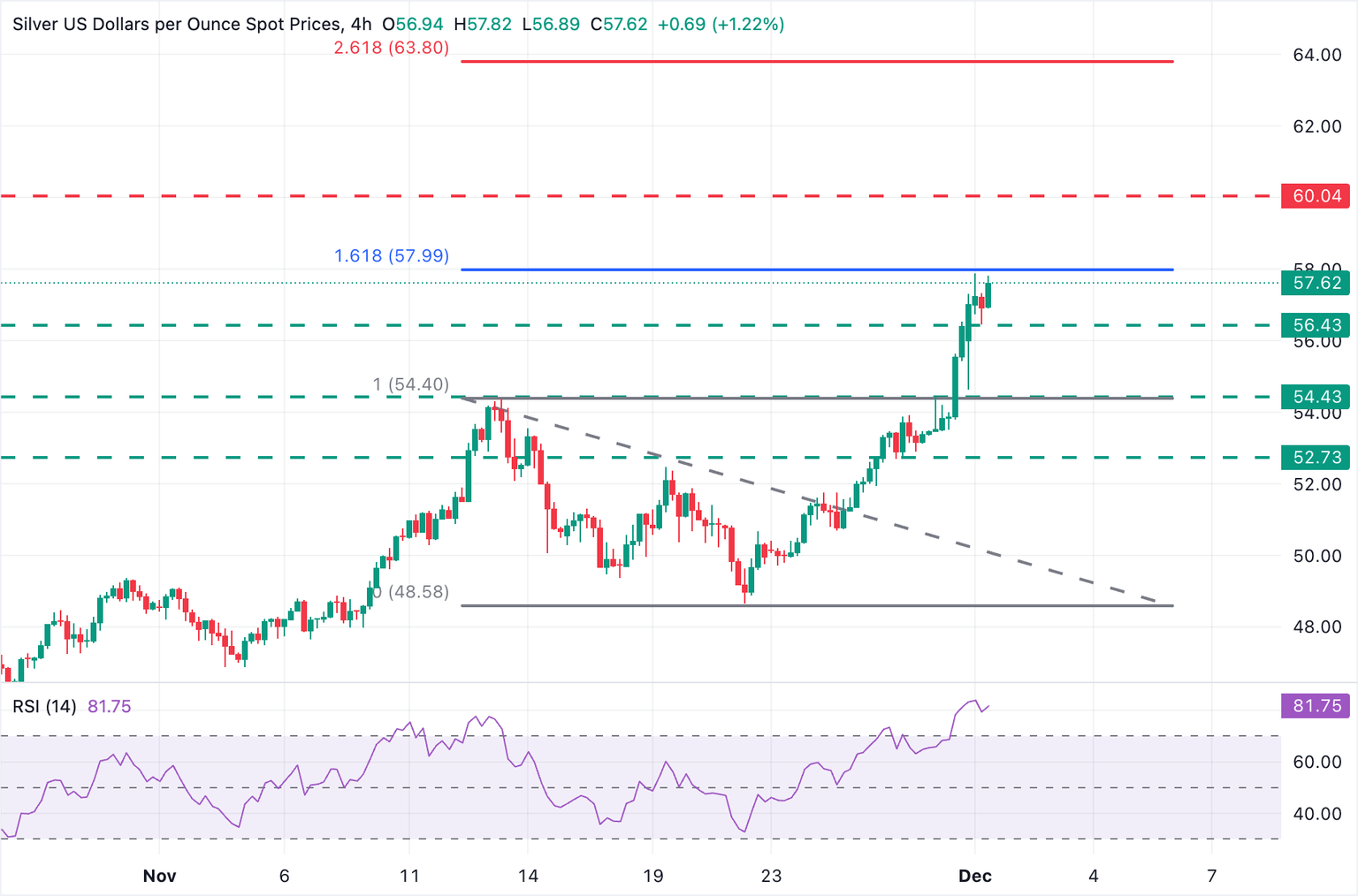 XAG/USD 4-Hour Chart