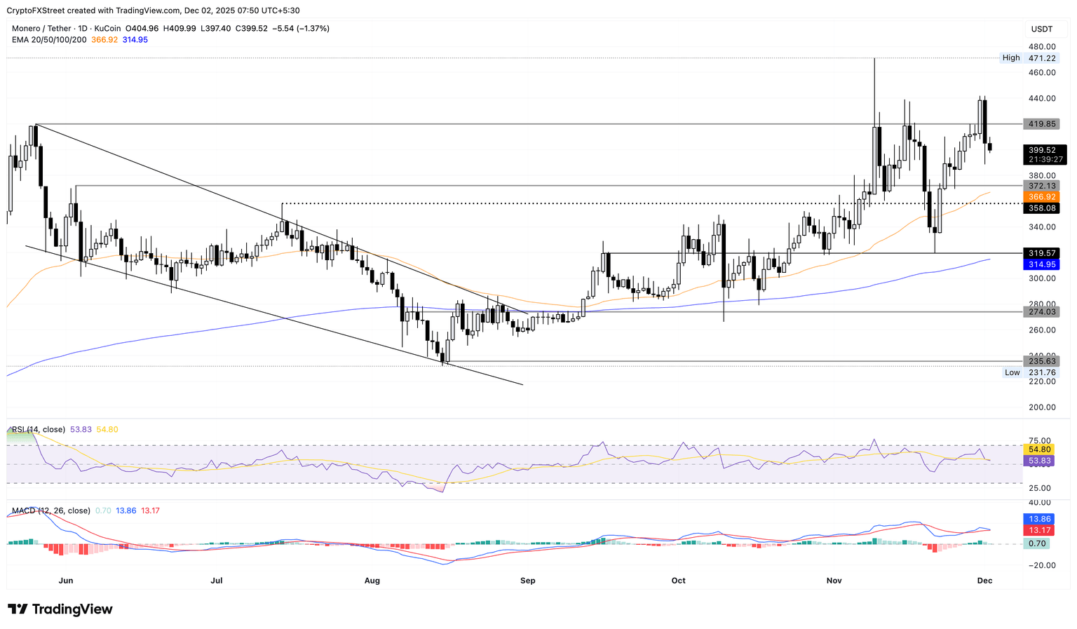 Gráfico diario de precios de XMR/USDT.