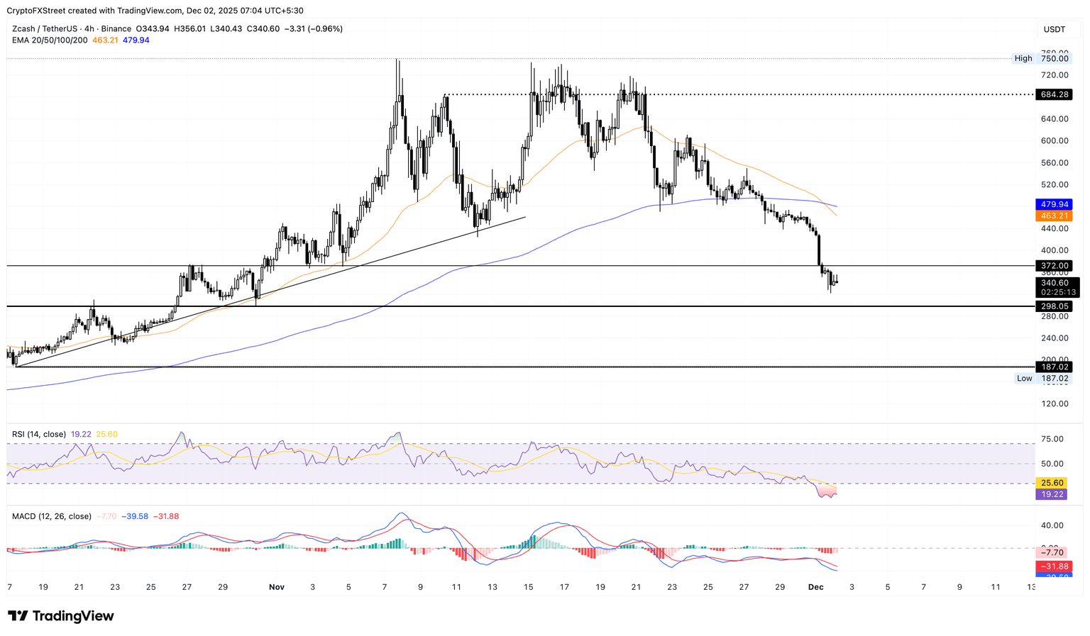 Gráfico de precios de XMR/USDT de 4 horas.
