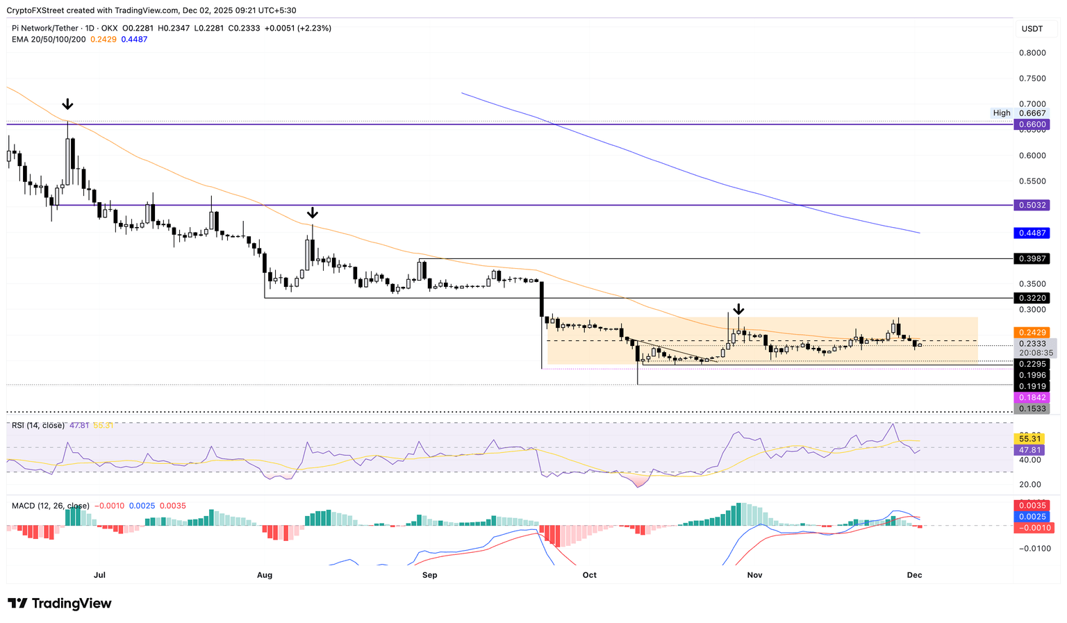 Gráfico de precios diario de PI/USDT.