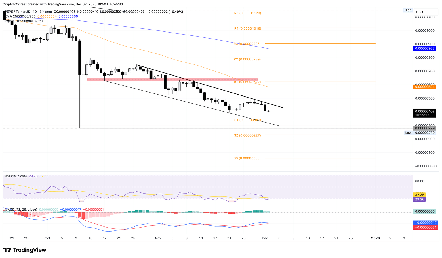Gráfico de precios diario de PEPE/USDT.