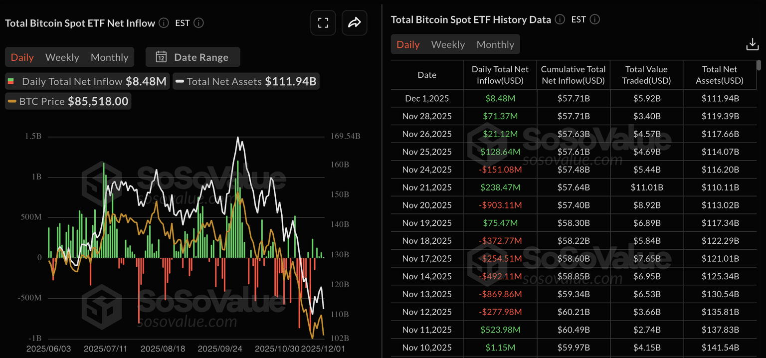 Datos de ETFs de Bitcoin. Fuente: Sosovalue.