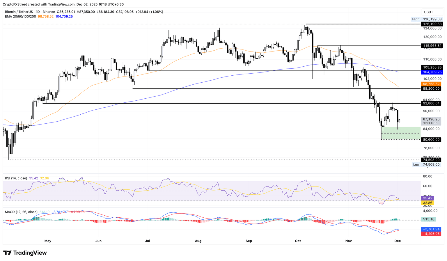 Gráfico diario de precios BTC/USDT.
