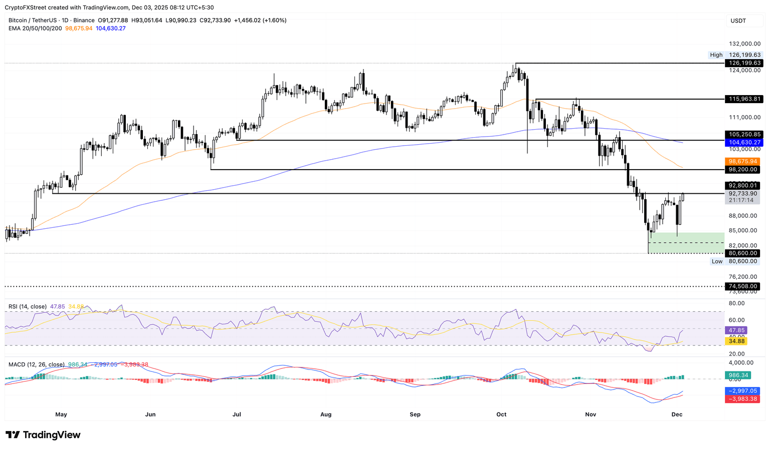 Gráfico diario de precios BTC/USDT.
