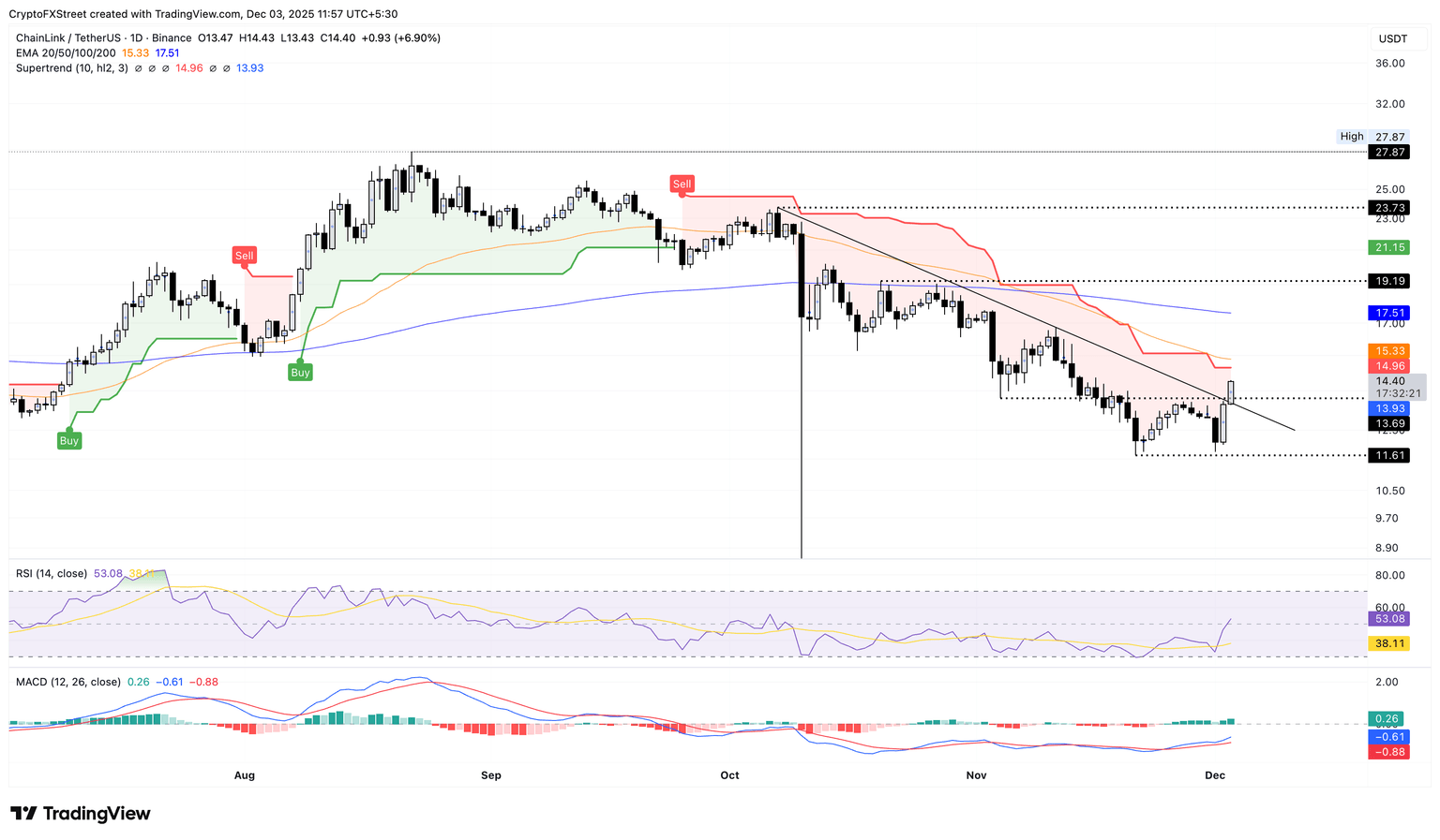 Gráfico logarítmico diario de LINK/USDT.
