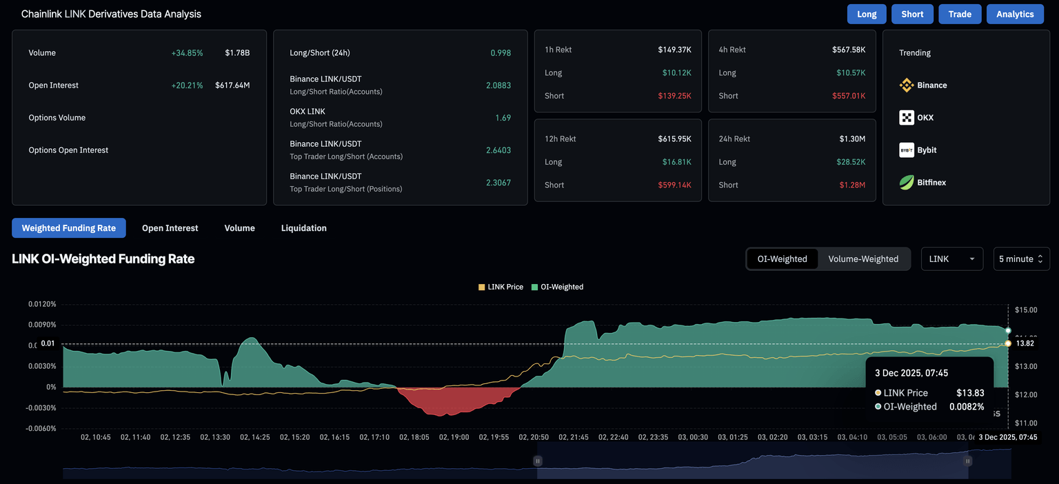 Datos de derivados de LINK. Fuente: CoinGlass.