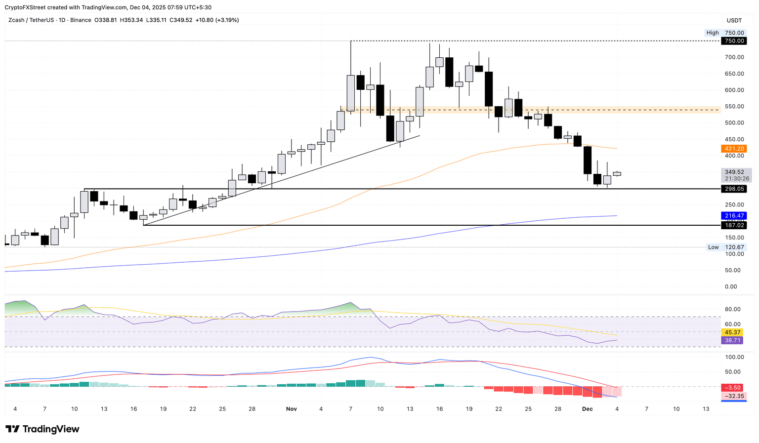 Gráfico diario de precios de ZEC/USDT.
