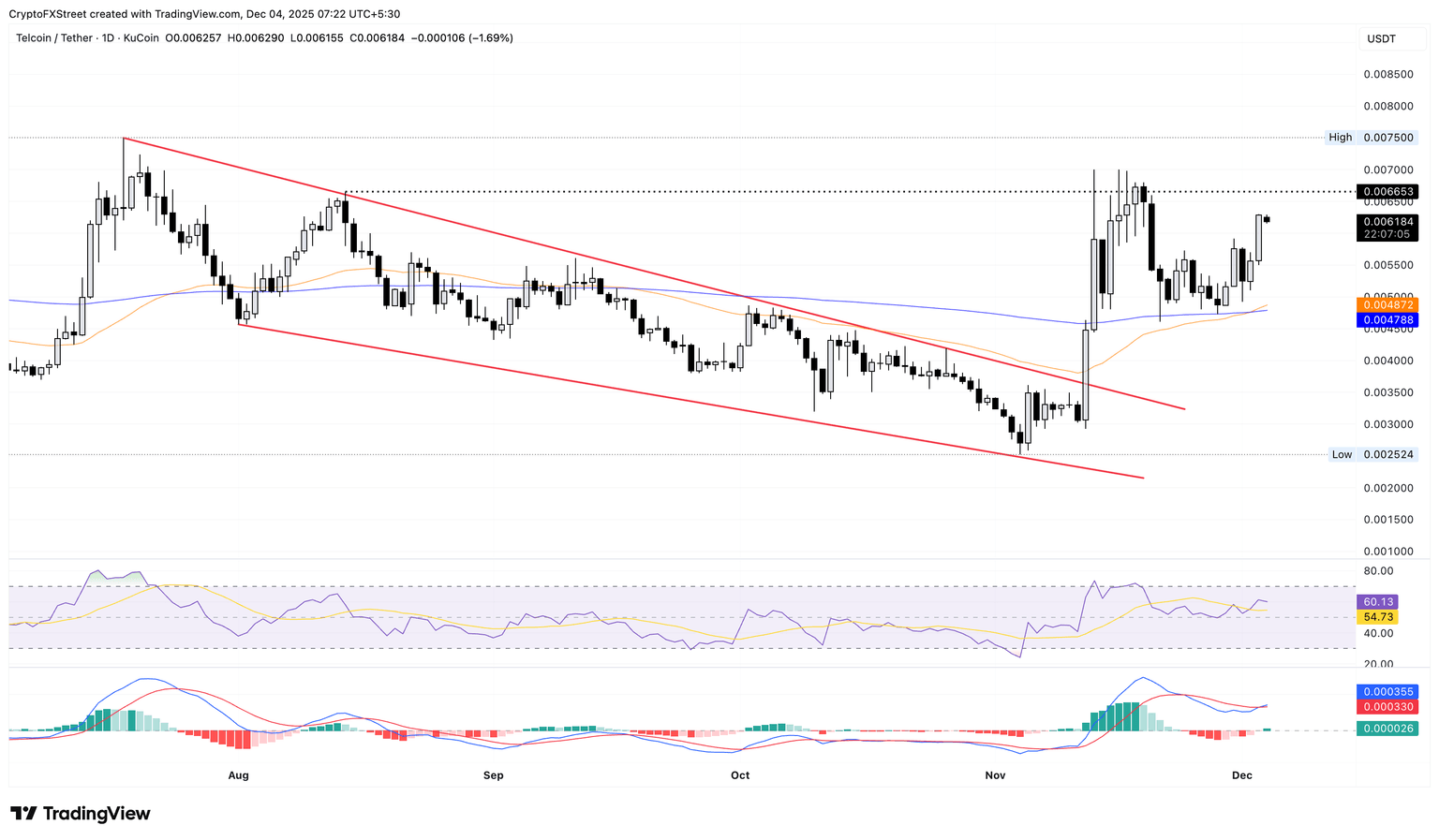Gráfico diario de precios de TEL/USDT.