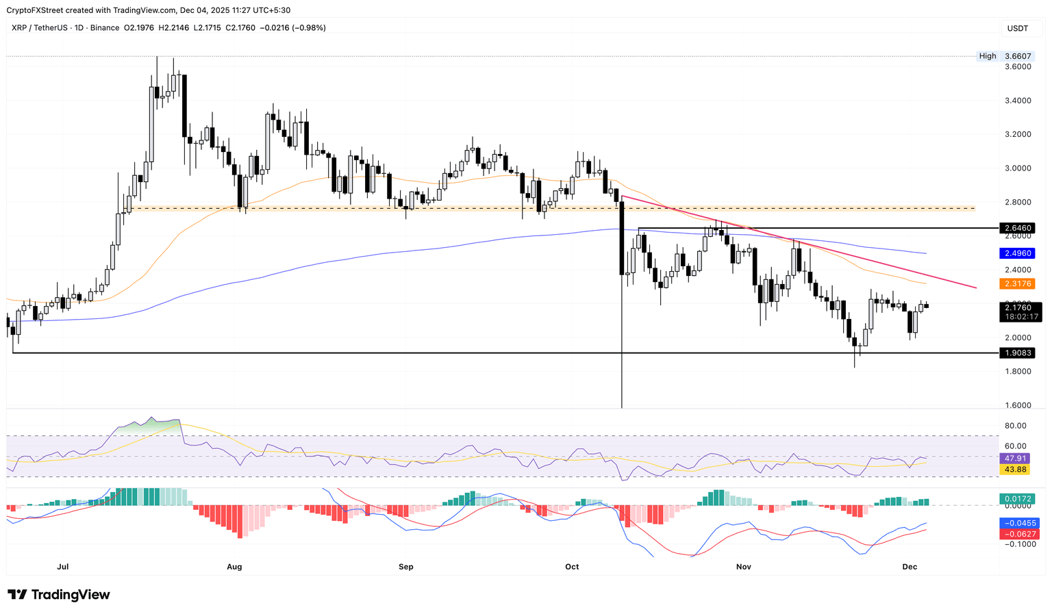 Gráfico de precios diario XRP/USDT.