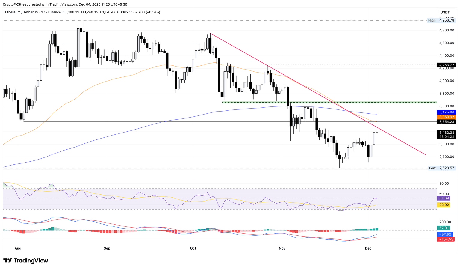 Gráfico de precios diario ETH/USDT.