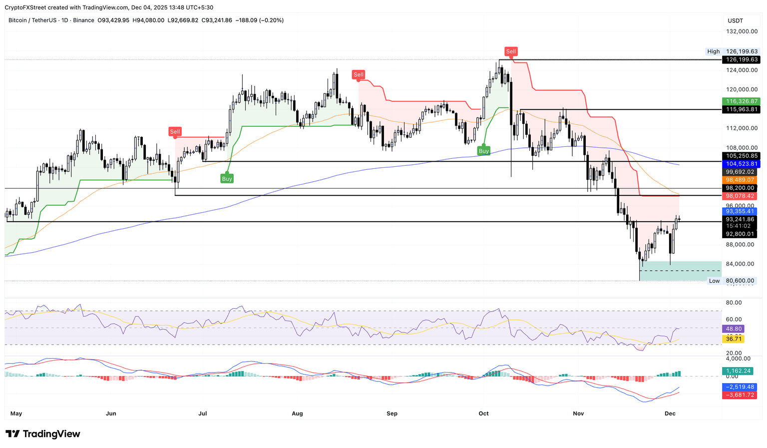 Gráfico de precios diario BTC/USDT.