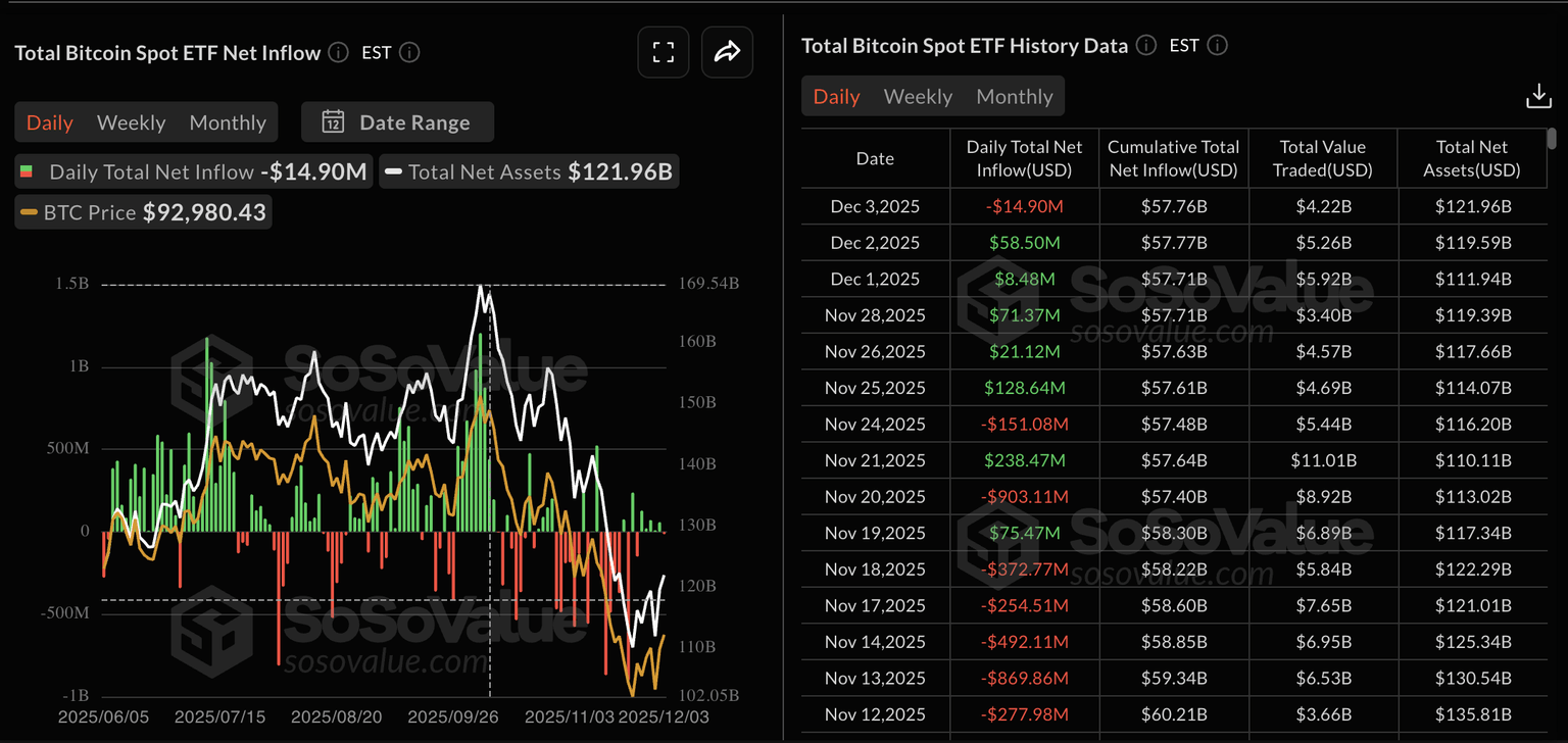 Datos de ETFs al contado de Bitcoin. Fuente: Sosovalue.