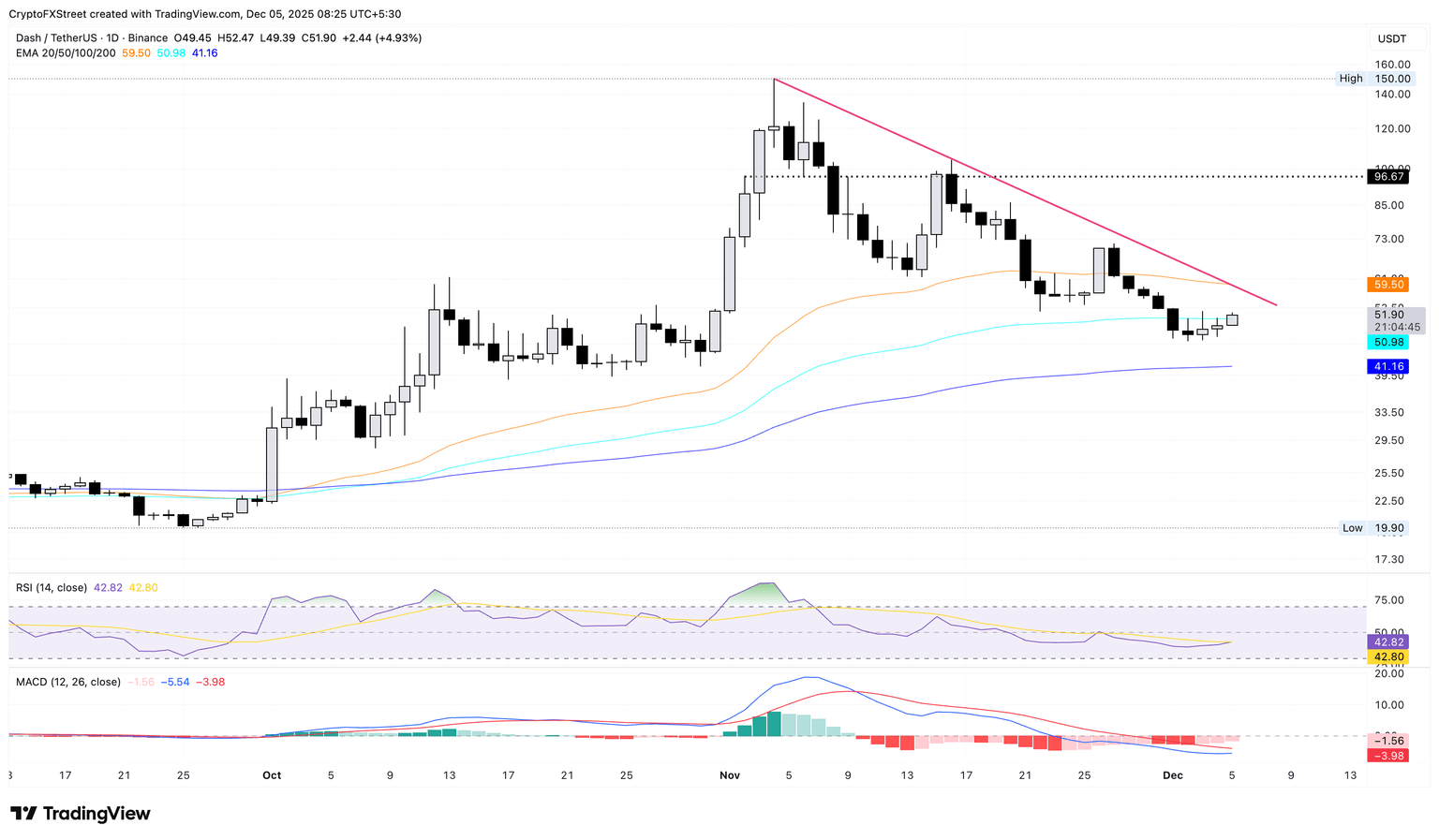 Gráfico logarítmico diario de DASH/USDT.