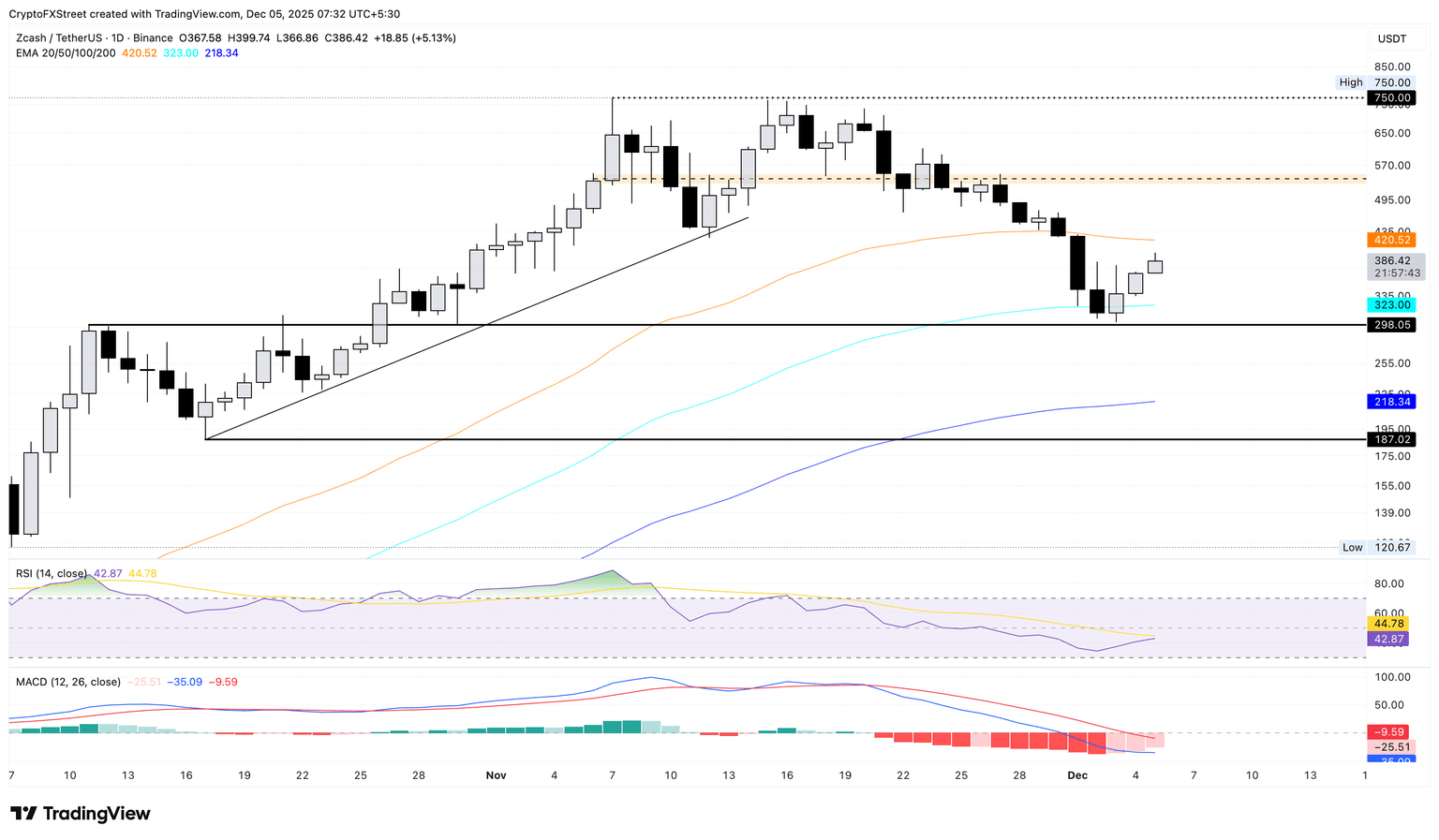 Gráfico logarítmico diario de ZEC/USDT.