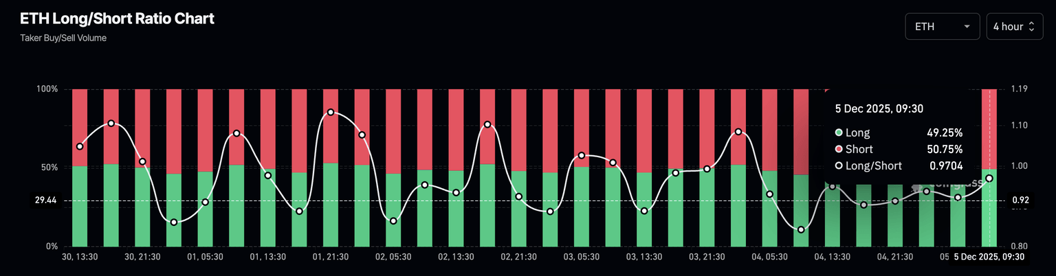 Gráfico de relación larga/corta de ETH. Fuente: CoinGlass.