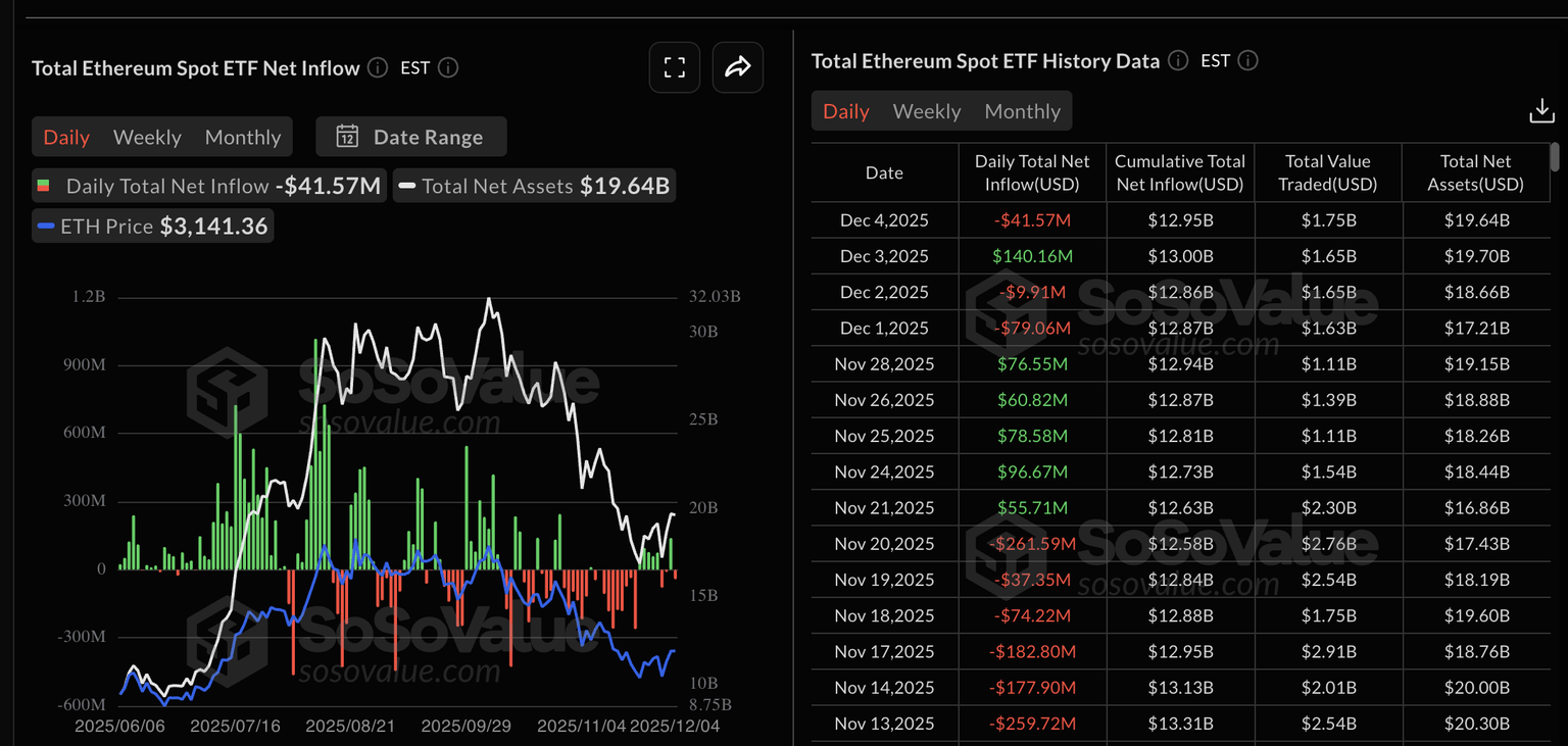 Datos de ETF de Ethereum al contado. Fuente: Sosovalue.