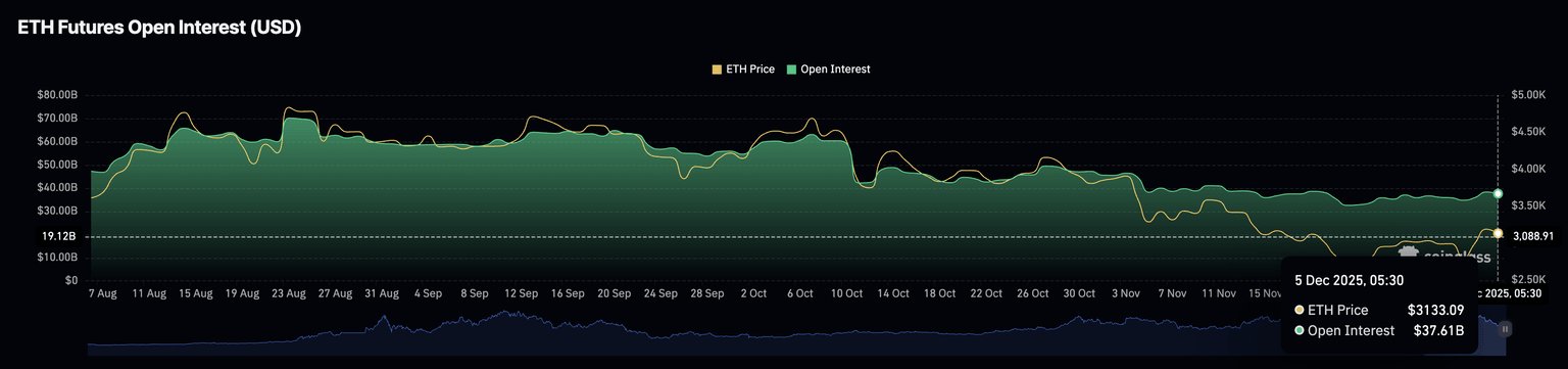 Interés Abierto de futuros de Ethereum. Fuente: CoinGlass.