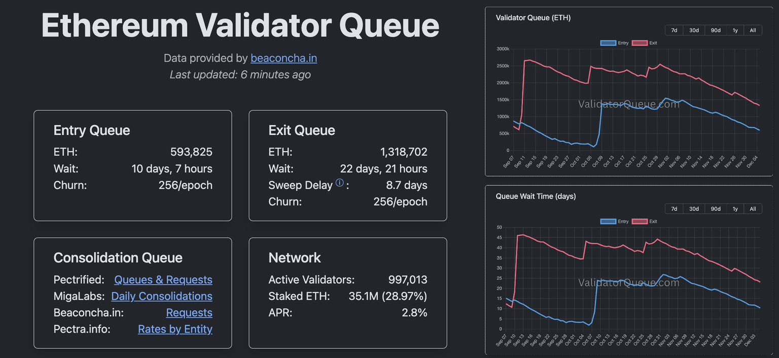 Datos de validadores de Ethereum. Fuente: Validatorqueue