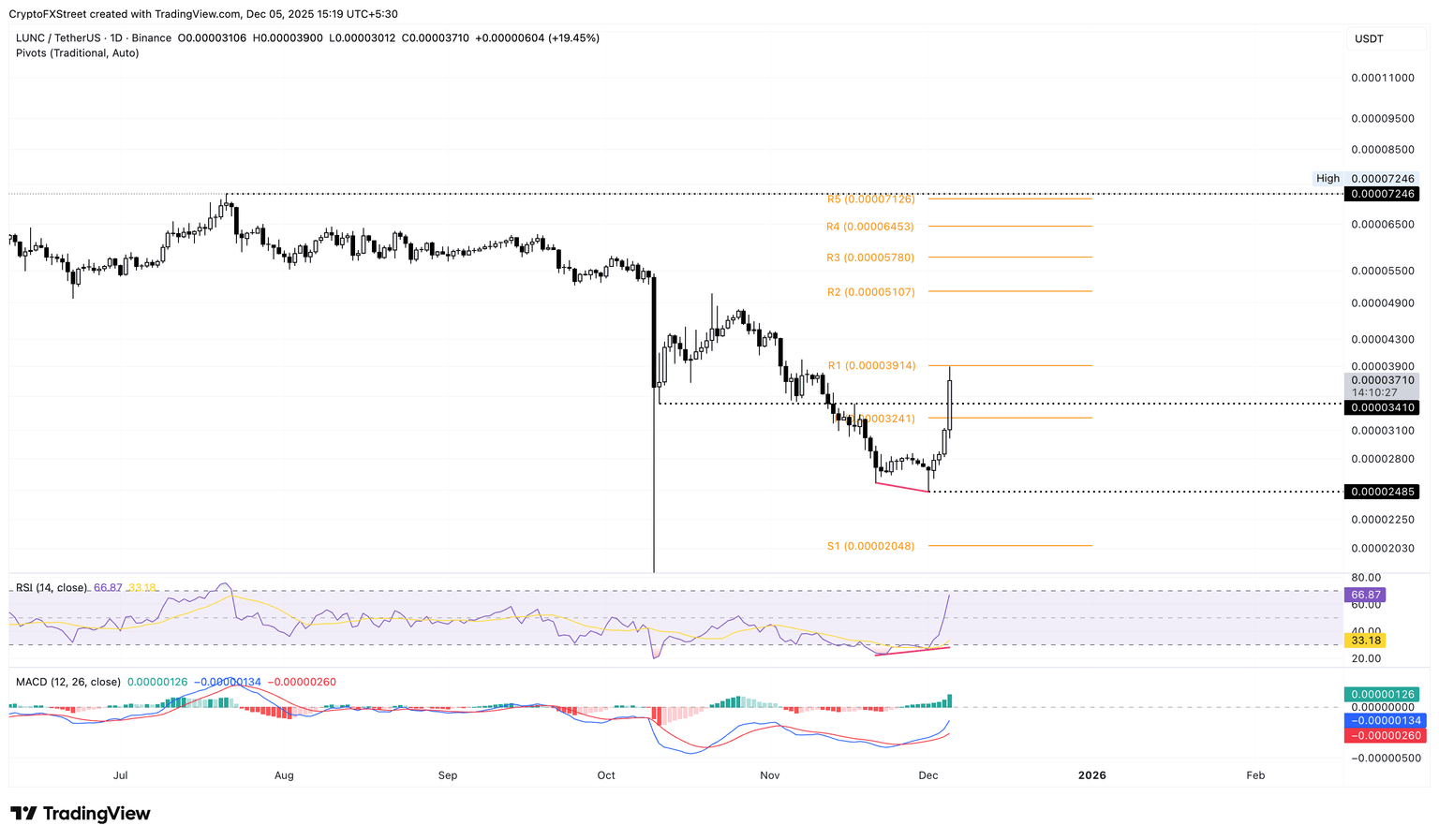 Gráfico logarítmico diario de LUNC/USDT.