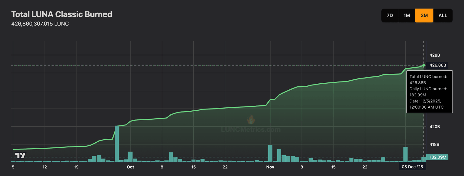 Total LUNC quemados. Fuente: Luncmetrics.