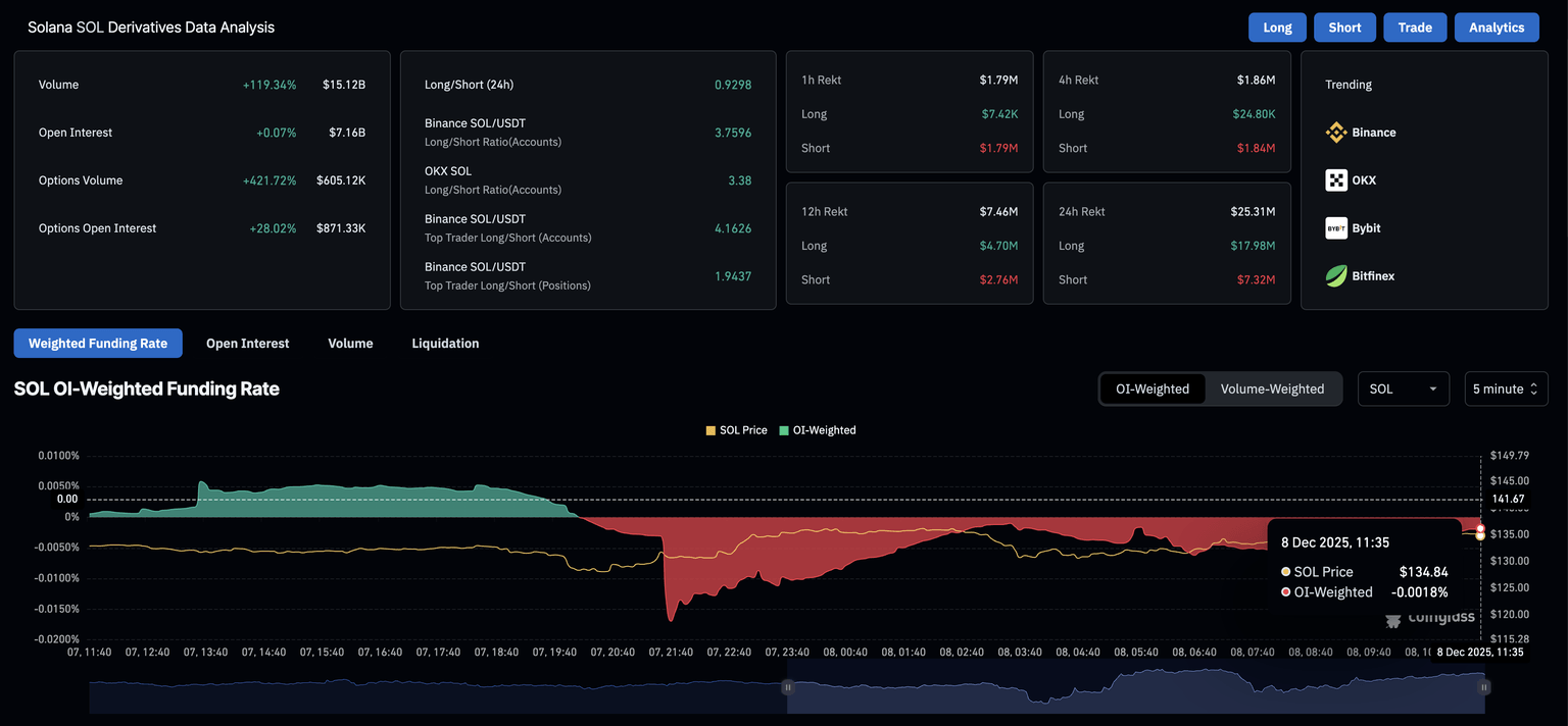 Datos de derivados de SOL. Fuente: CoinGlass.
