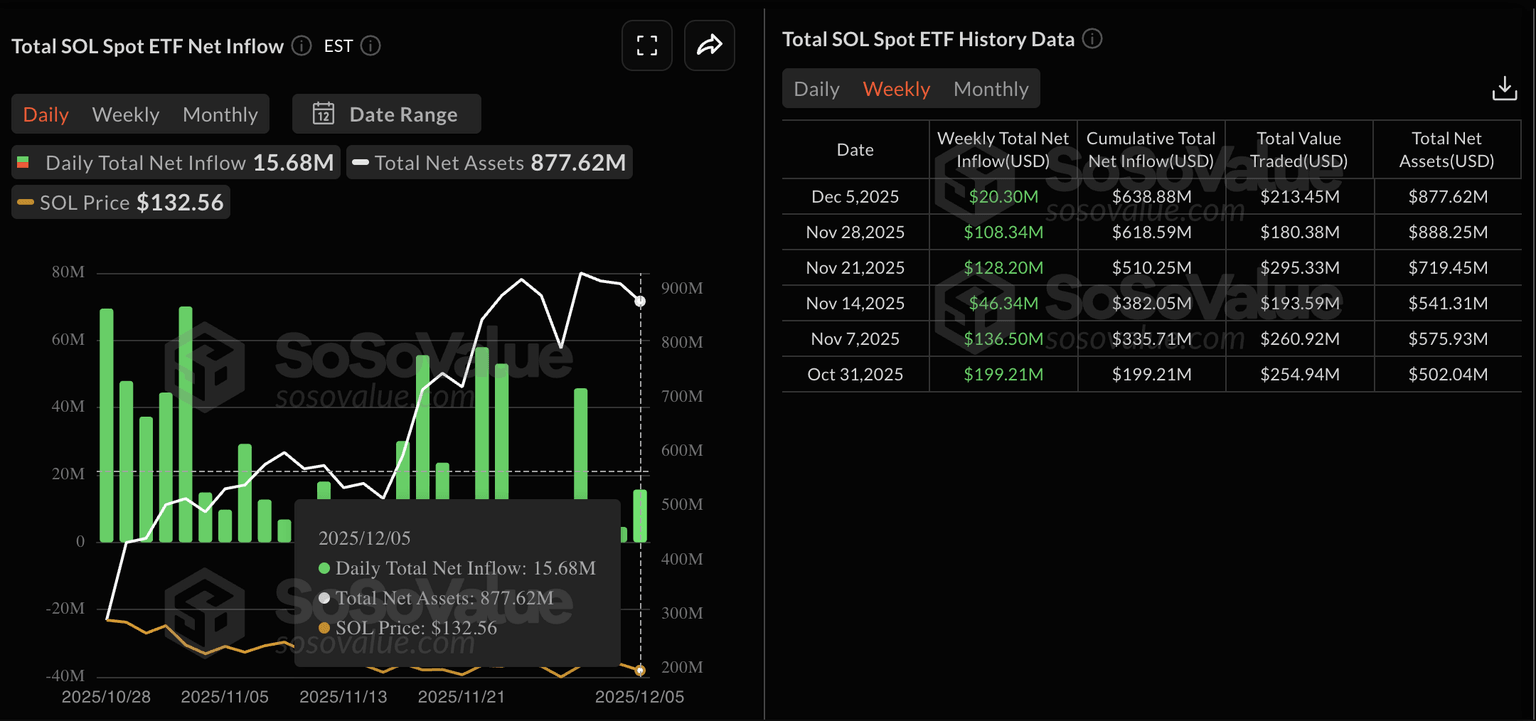 Datos de ETF de SOL. Fuente: Sosovalue.