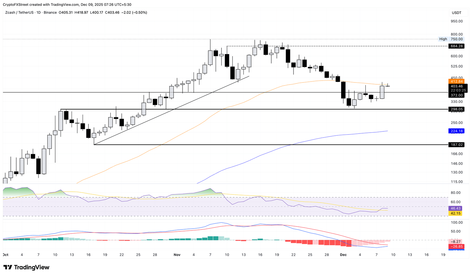 Gráfico de precios de ZEC/USDT diario.