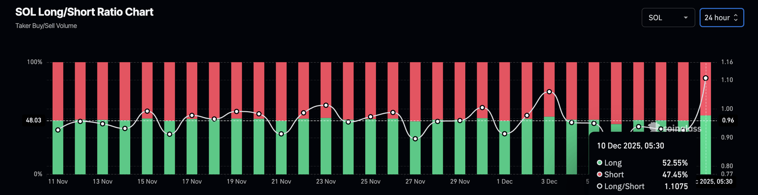 Gráfico de relación larga/corta de Solana. Fuente: CoinGlass.