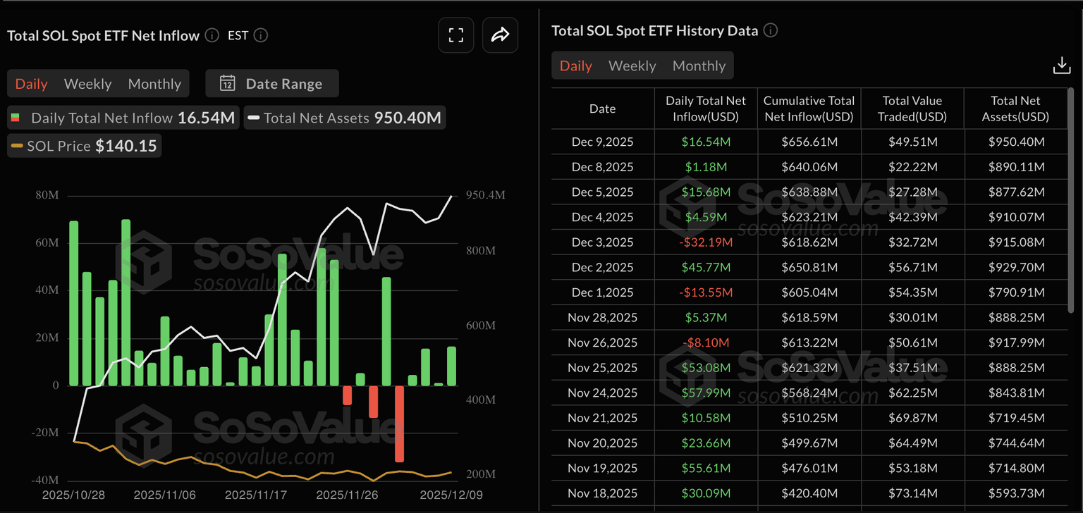 Datos de ETFs de Solana. Fuente: Sosovalue.