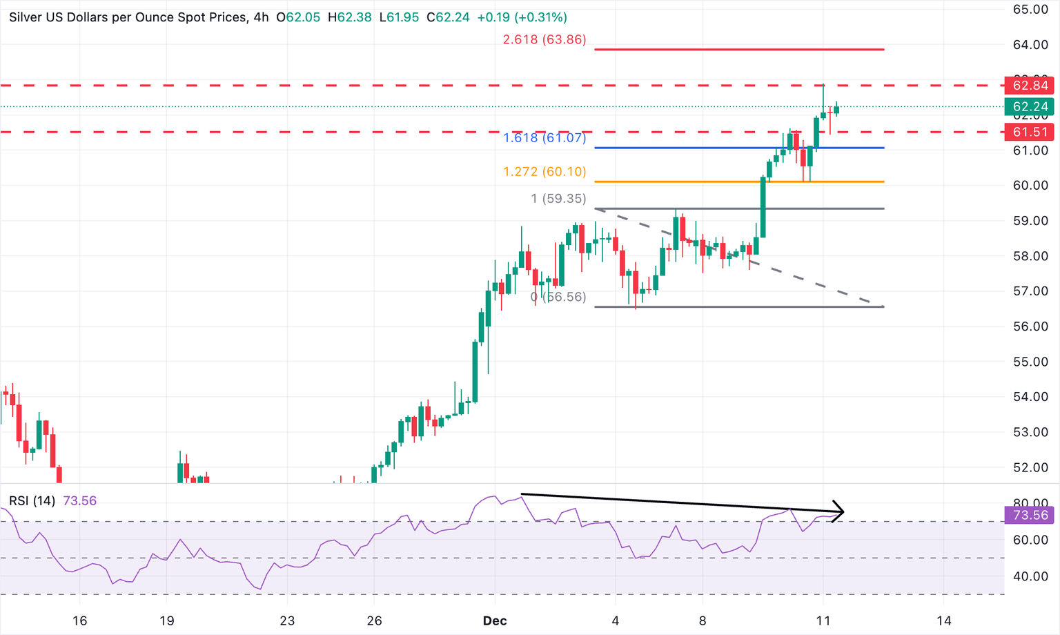 XAG/USD 4-Hour Chart