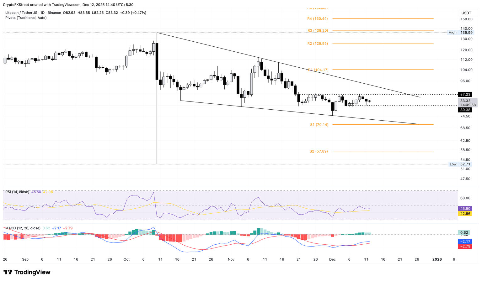 LTC/USDT daily logarithmic chart.