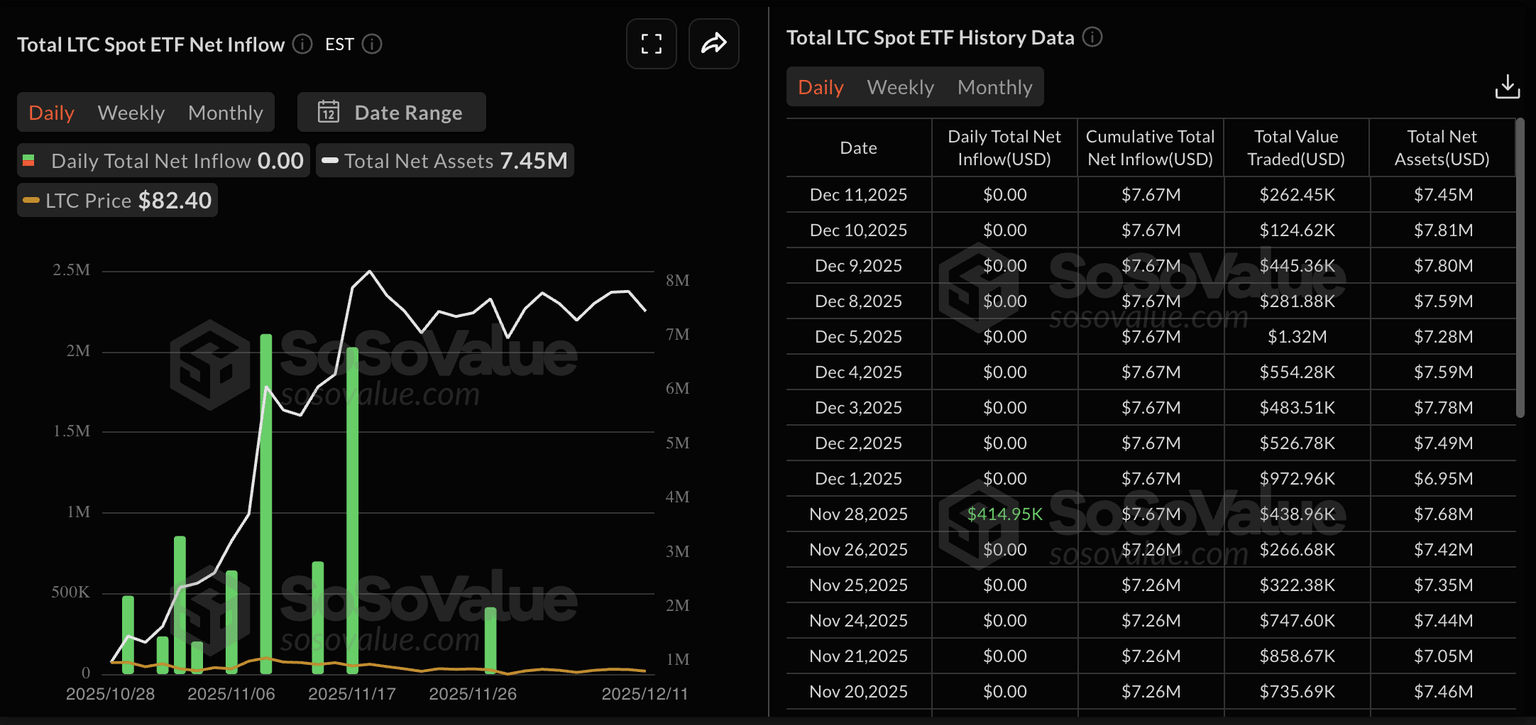 LTC ETF data. Source: Sosovalue.