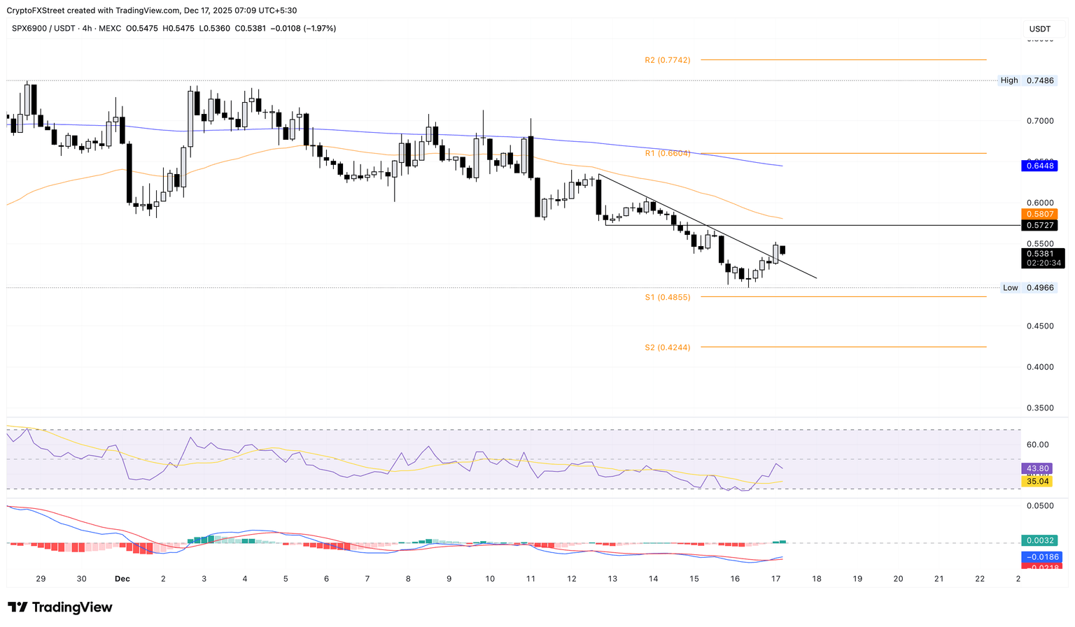 Gráfico de precios de SPX/USDT de 4 horas.