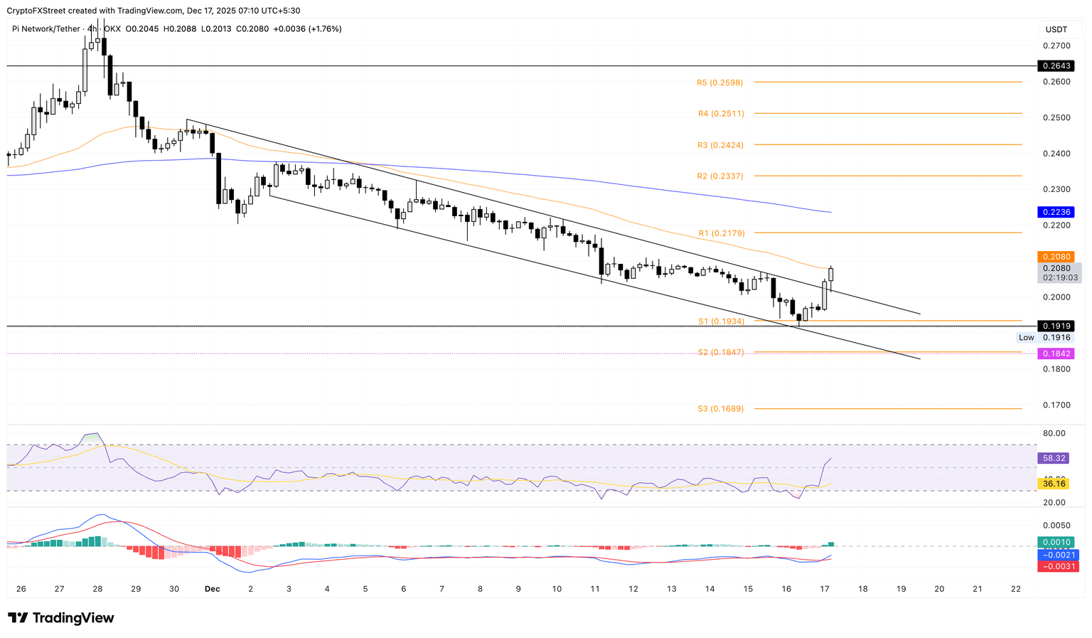 Gráfico de precios de PI/USDT de 4 horas.