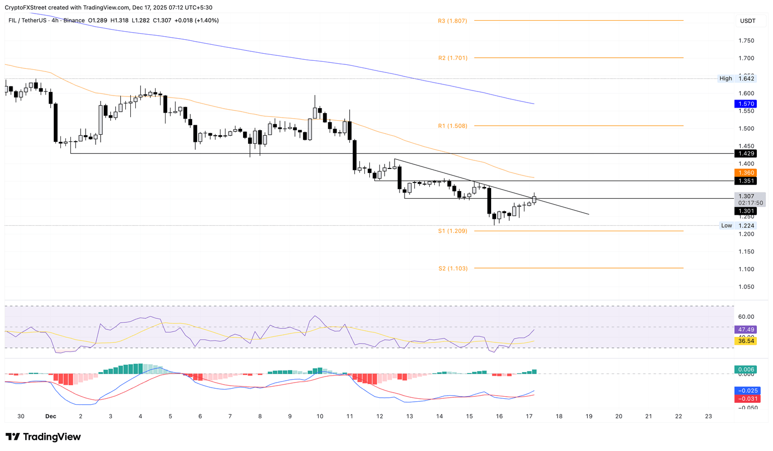Gráfico de precios de FIL/USDT de 4 horas.