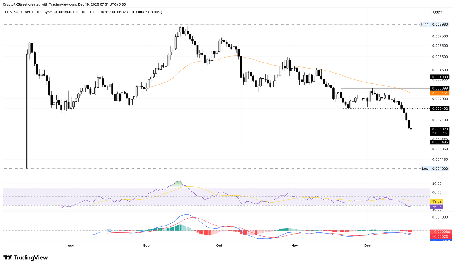 Gráfico diario de precios de PUMP/USDT.