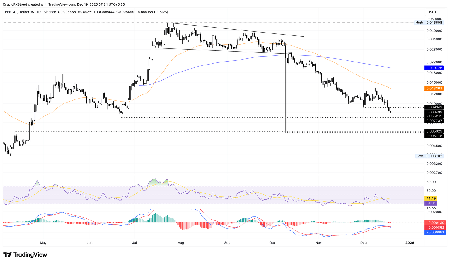 Gráfico logarítmico diario de PENGU/USDT.