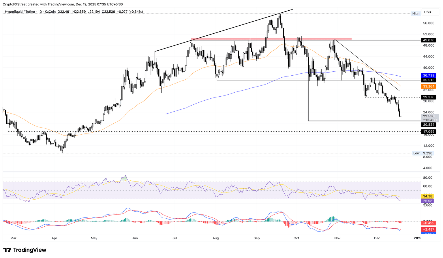 Gráfico logarítmico diario de HYPE/USDT.