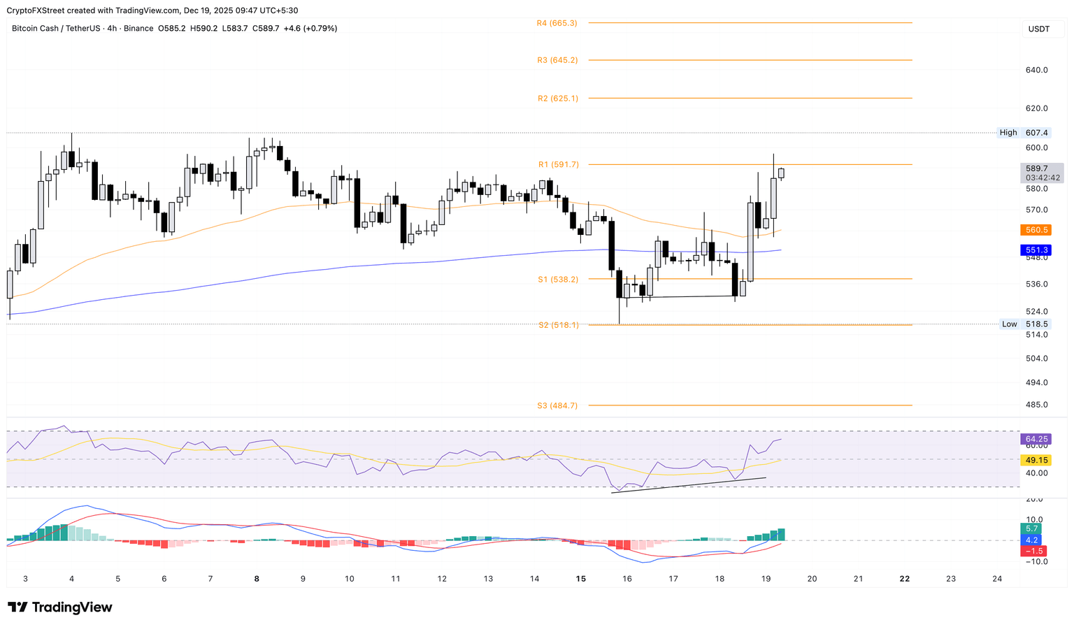 Gráfico de precios de BCH/USDT de 4 horas.