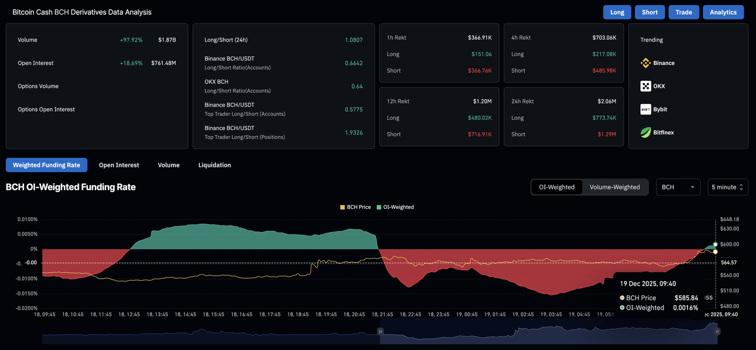 Datos de derivados de BCH. Fuente: CoinGlass.