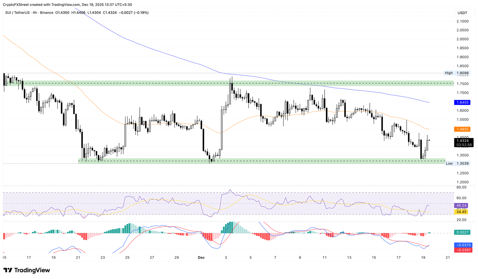 Gráfico de precios de SUI/USDT de 4 horas.