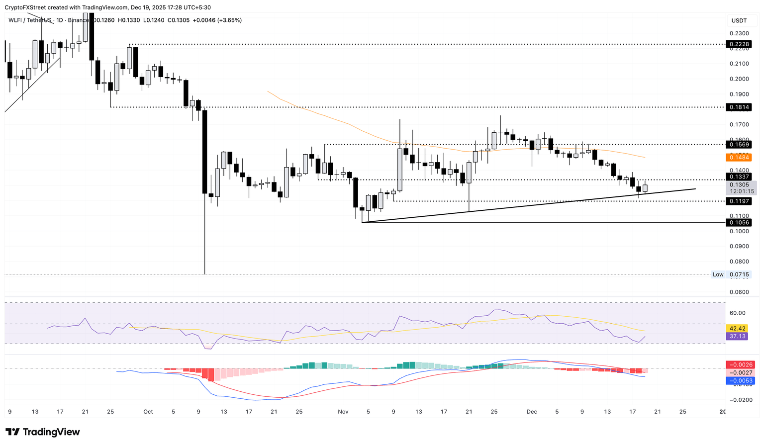 Gráfico de precios diario WLFI/USDT.