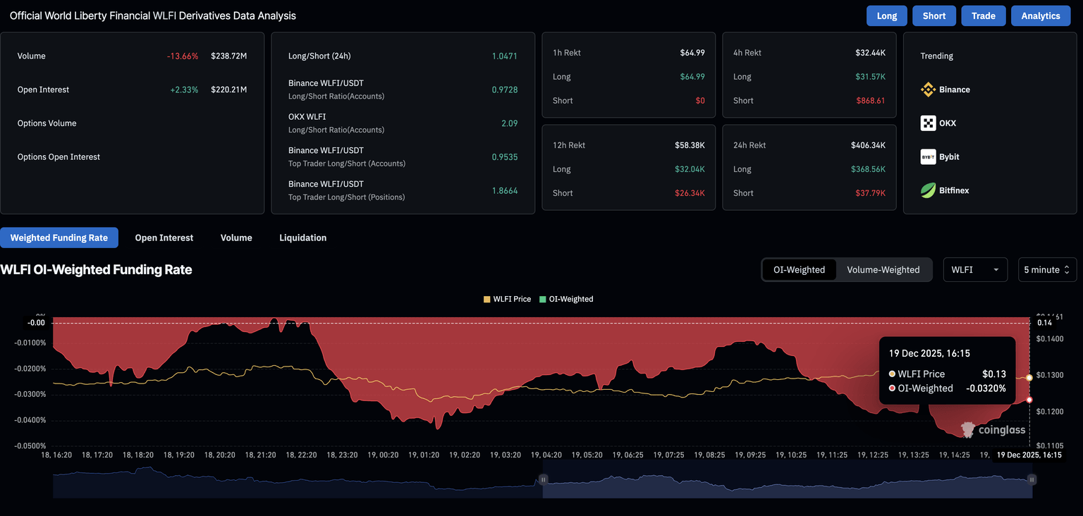 Datos de derivados WLFI. Fuente: CoinGlass