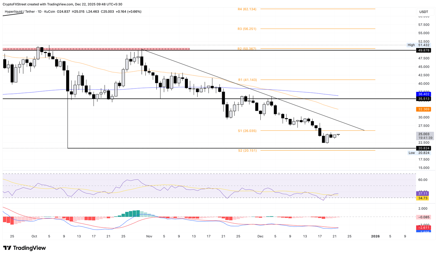 Gráfico de precios diario de HYPE/USDT.