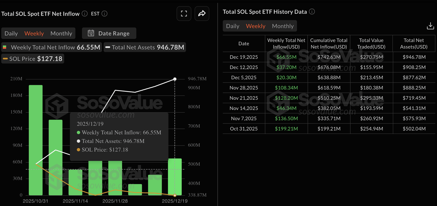 Datos de ETFs de SOL al contado en EE.UU. Fuente: Sosovalue