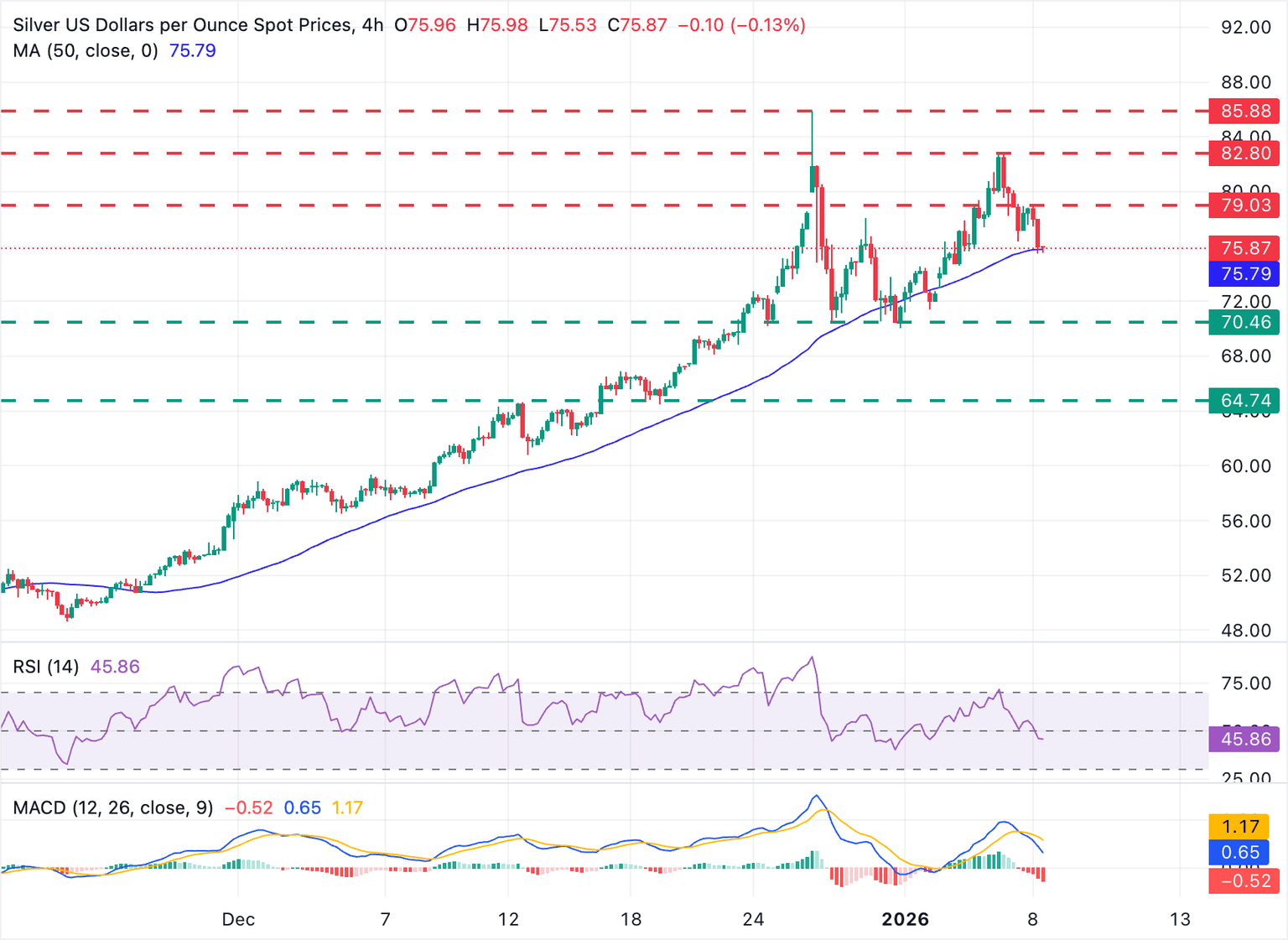 Análisis Gráfico XAG/USD