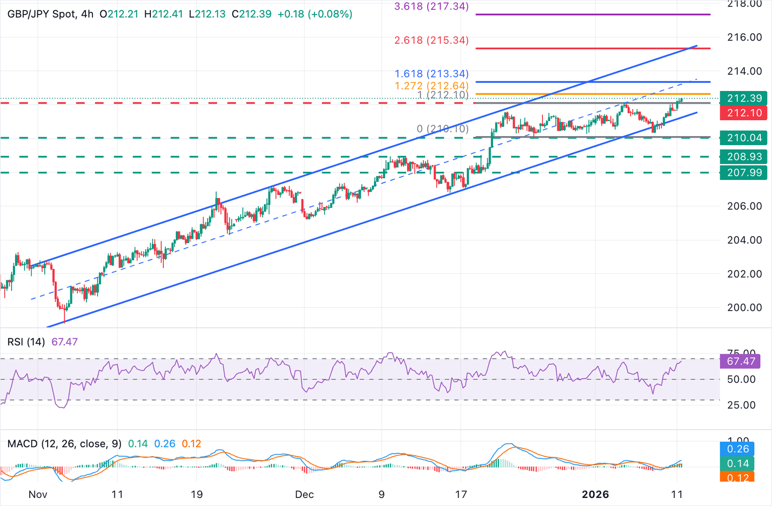 Análisis Gráfico GBP/JPY