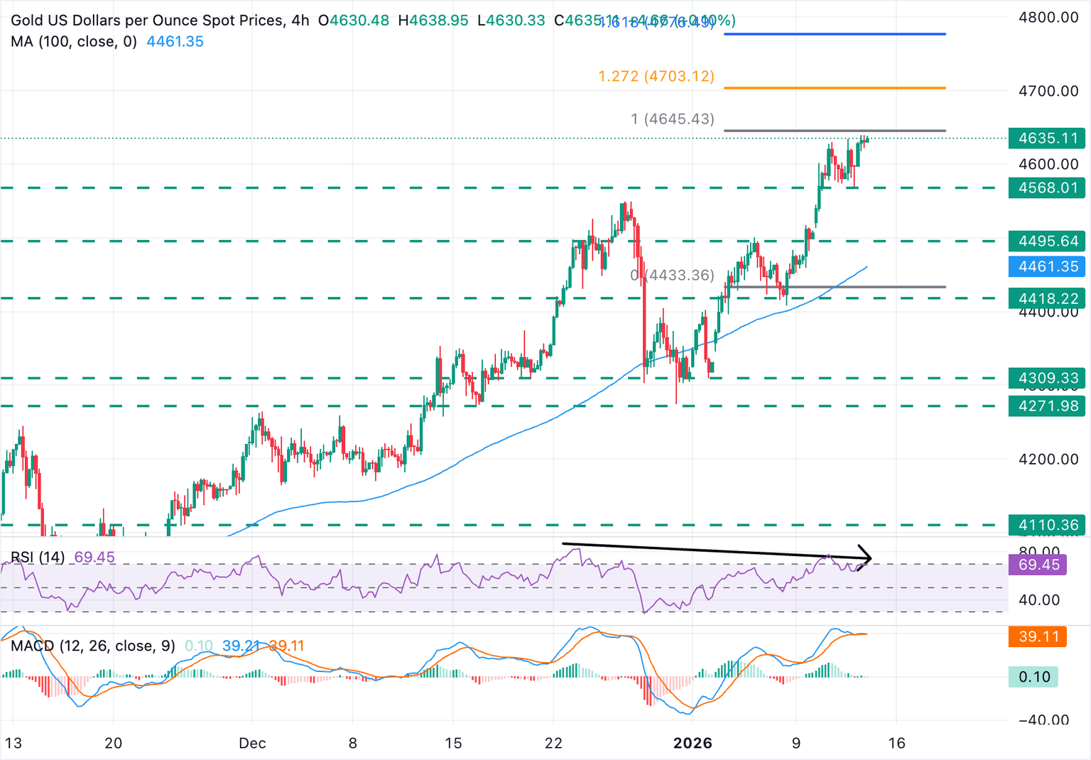 Análisis Gráfico XAU/USD