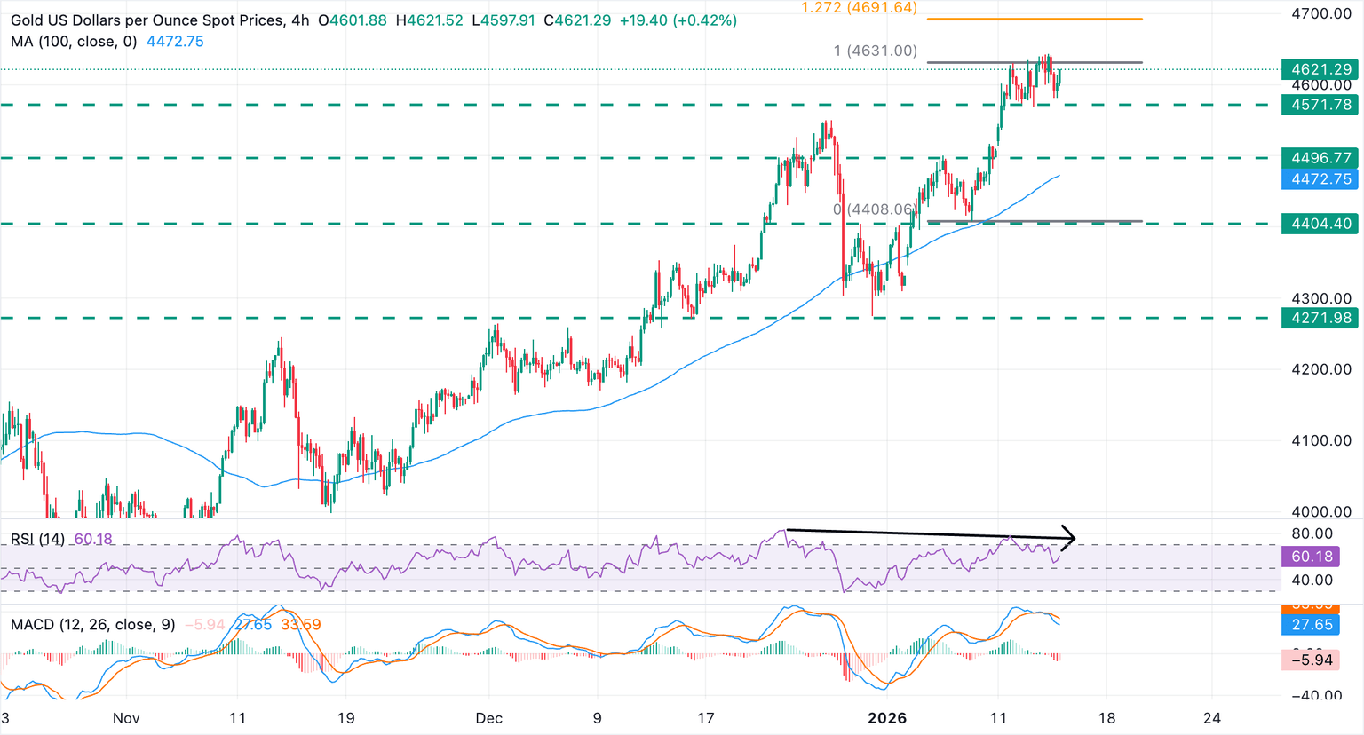 Análisis Gráfico XAU/USD
