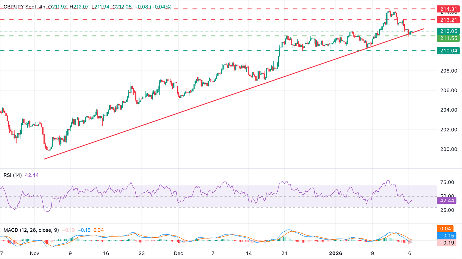 Análisis Gráfico GBP/JPY